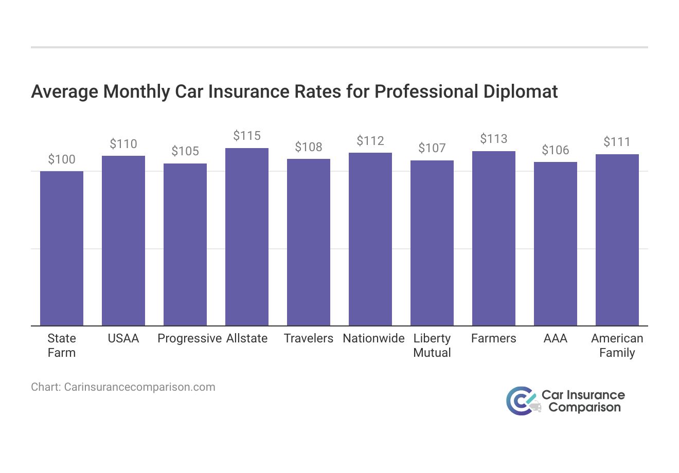 <h3>Average Monthly Car Insurance Rates for Professional Diplomat</h3>