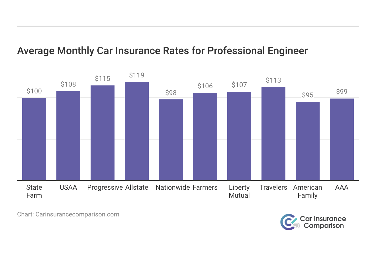 <h3>Average Monthly Car Insurance Rates for Professional Engineer</h3>
