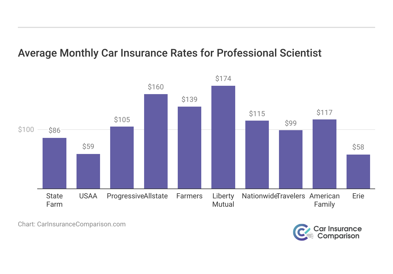 <h3>Average Monthly Car Insurance Rates for Professional Scientist</h3>