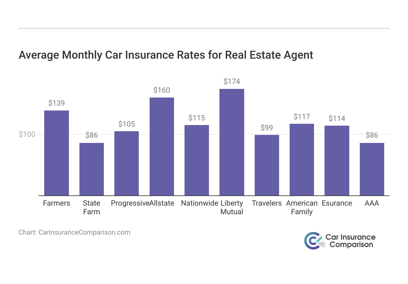 <h3>Average Monthly Car Insurance Rates for Real Estate Agent</h3>