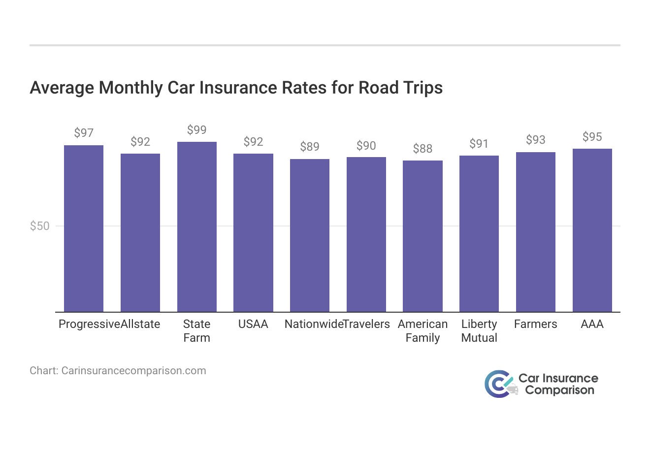 <h3>Average Monthly Car Insurance Rates for Road Trips</h3>