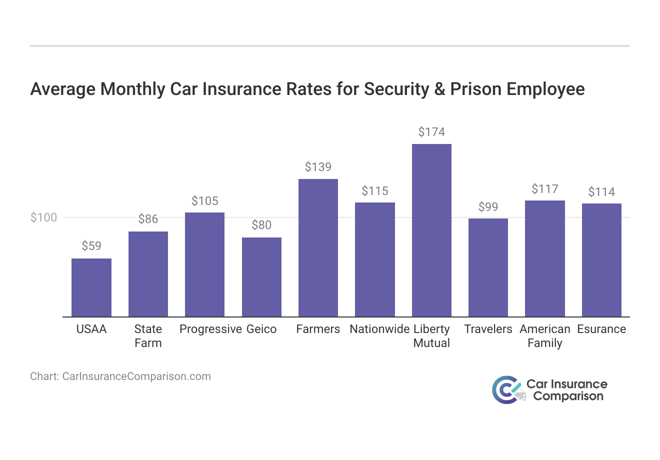 <h3>Average Monthly Car Insurance Rates for Security & Prison Employee</h3>