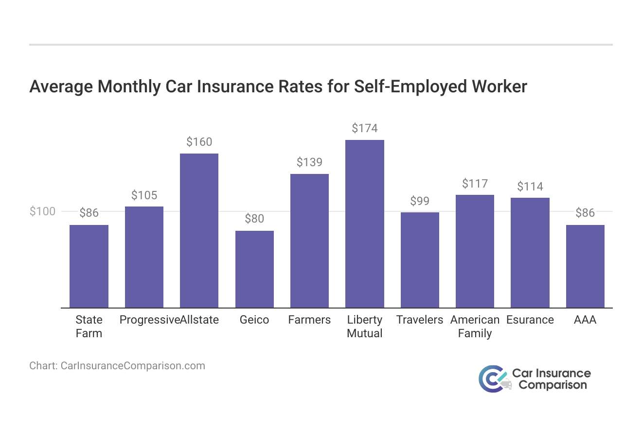 <h3>Average Monthly Car Insurance Rates for Self-Employed Worker</h3>