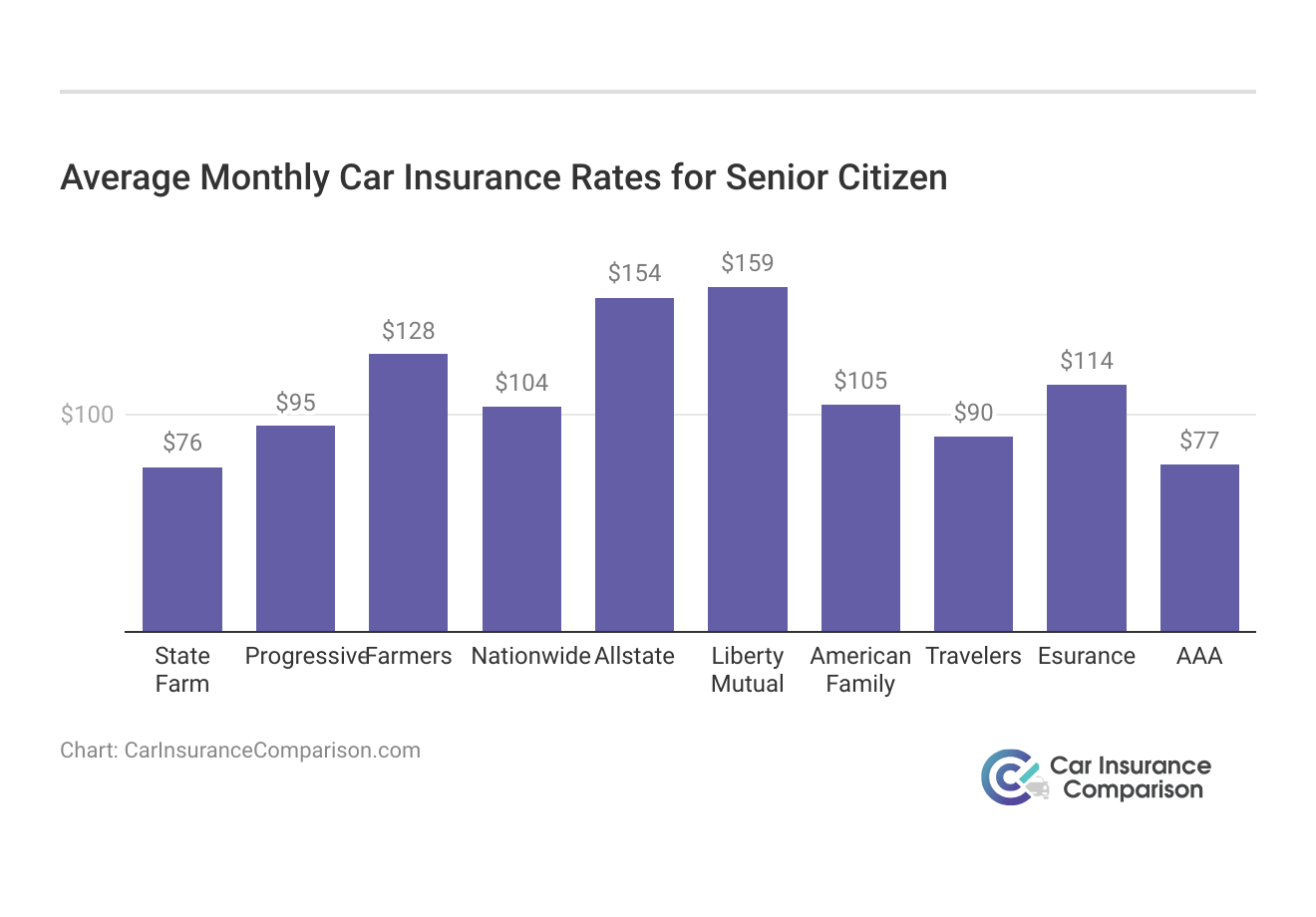 <h3>Average Monthly Car Insurance Rates for Senior Citizen</h3>