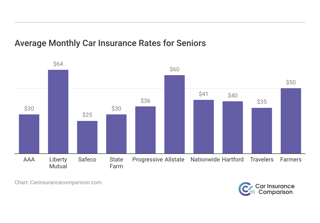 <h3>Average Monthly Car Insurance Rates for Seniors</h3>