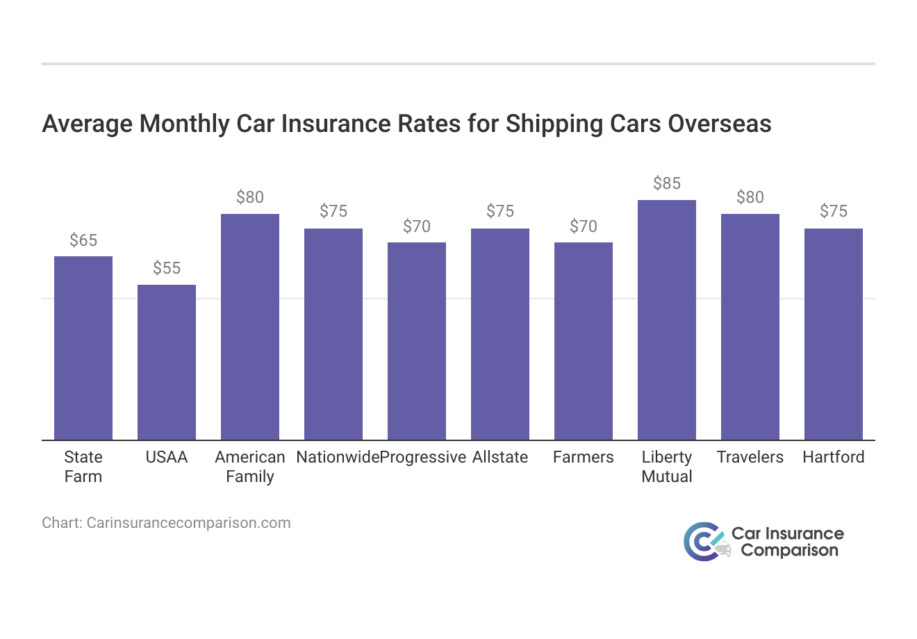 <h3>Average Monthly Car Insurance Rates for Shipping Cars Overseas</h3>
