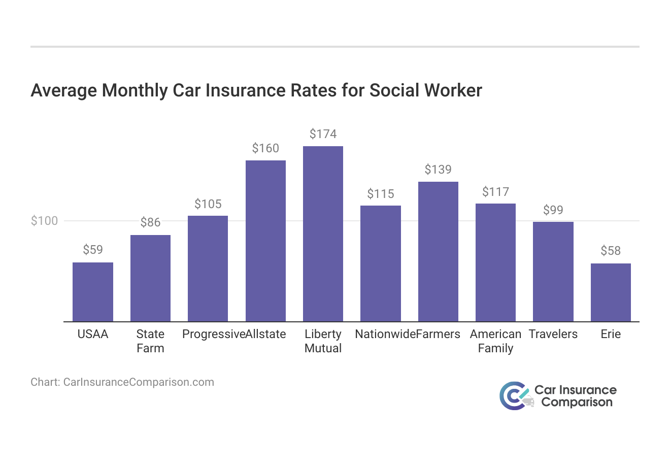 <h3>Average Monthly Car Insurance Rates for Social Worker</h3>