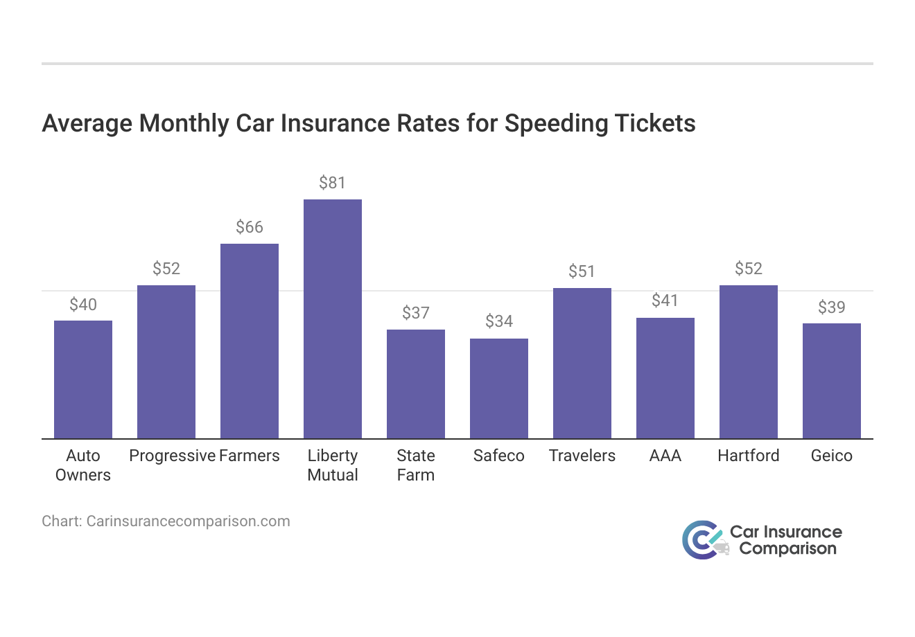 <h3>Average Monthly Car Insurance Rates for Speeding Tickets</h3>