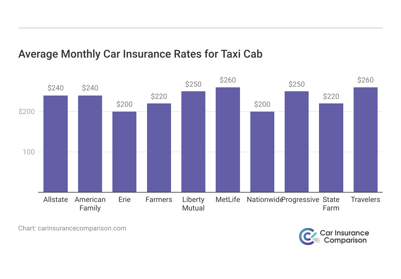 <h3>Average Monthly Car Insurance Rates for Taxi Cab</h3>