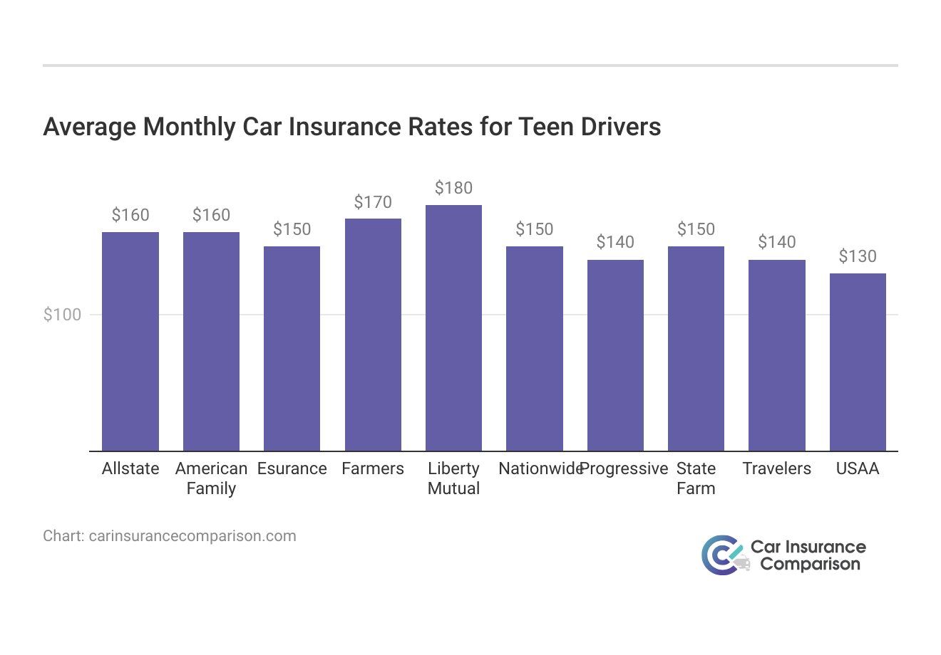 <h3>Average Monthly Car Insurance Rates for Teen Drivers</h3>
