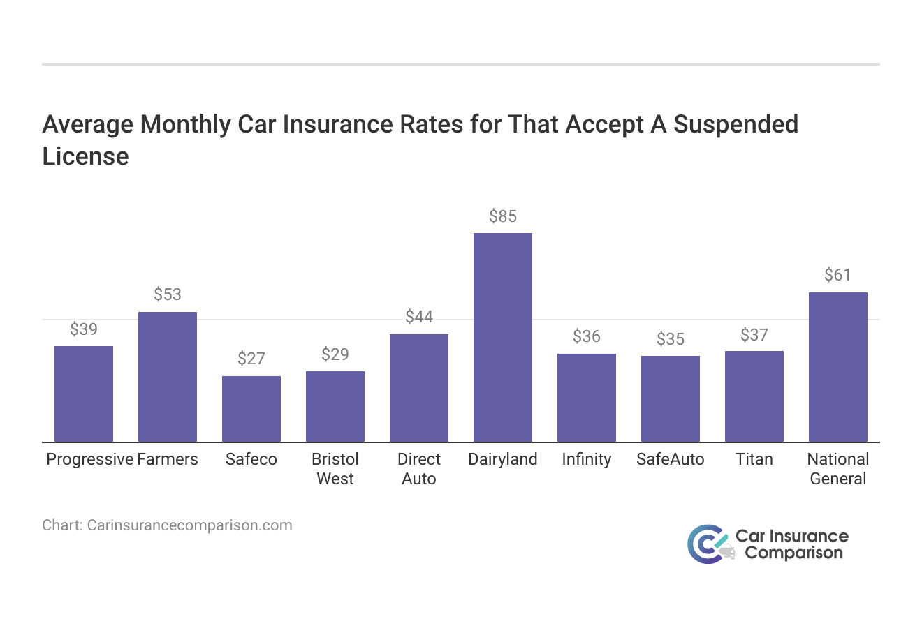 <h3>Average Monthly Car Insurance Rates for That Accept A Suspended License</h3>