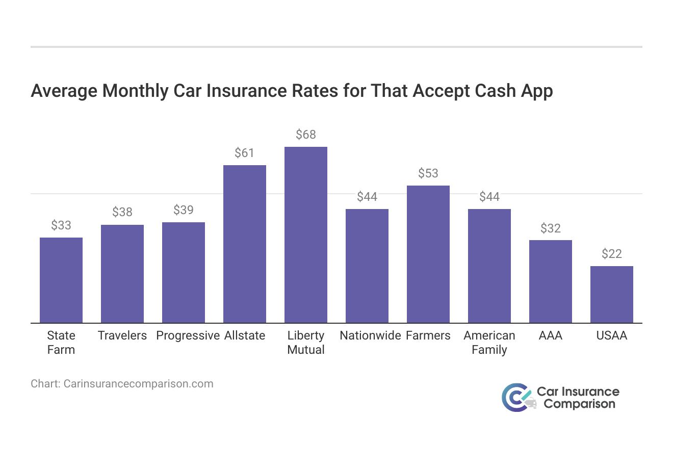 <h3>Average Monthly Car Insurance Rates for That Accept Cash App</h3>
