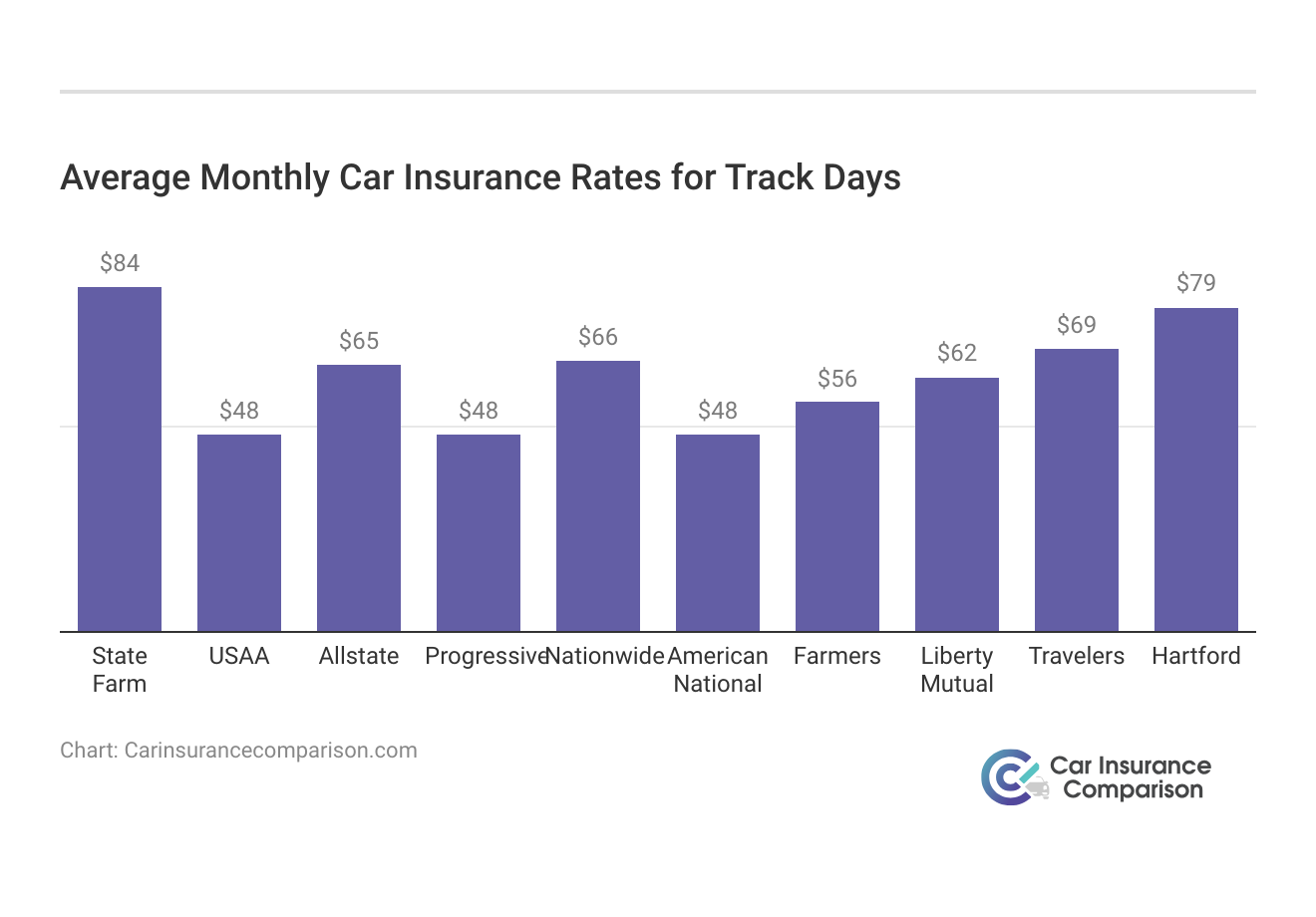 <h3>Average Monthly Car Insurance Rates for Track Days</h3>
