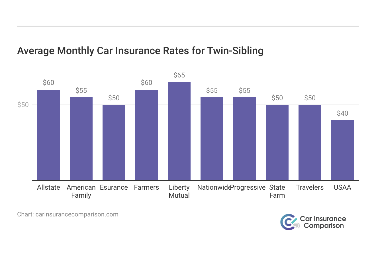 <h3>Average Monthly Car Insurance Rates for Twin-Sibling</h3>