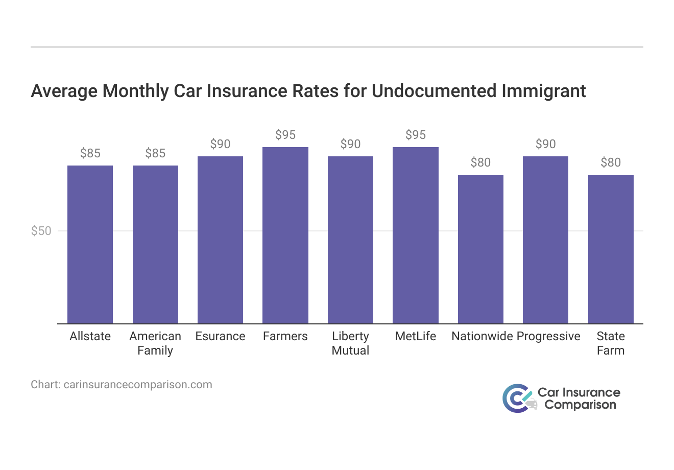<h3>Average Monthly Car Insurance Rates for Undocumented Immigrant</h3>