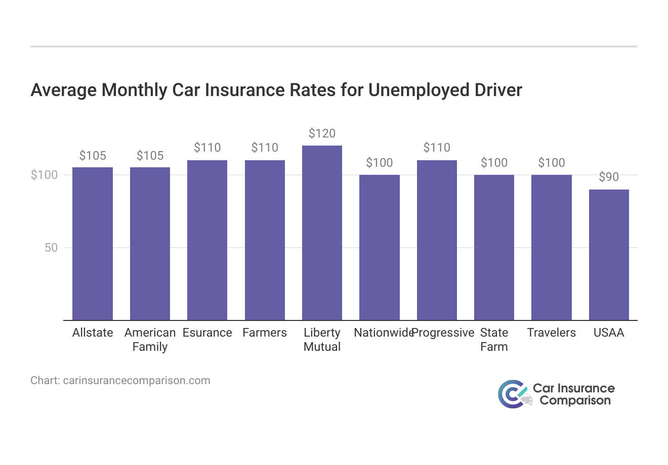 <h3>Average Monthly Car Insurance Rates for Unemployed Driver</h3>