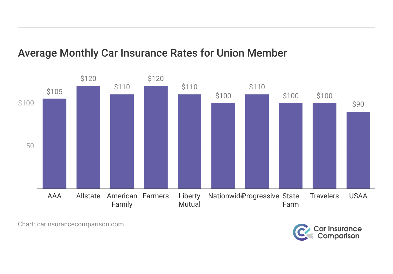 <h3>Average Monthly Car Insurance Rates for Union Member</h3>