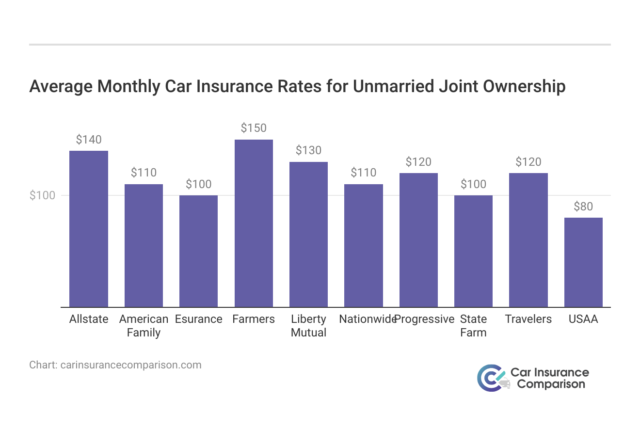 <h3>Average Monthly Car Insurance Rates for Unmarried Joint Ownership</h3>