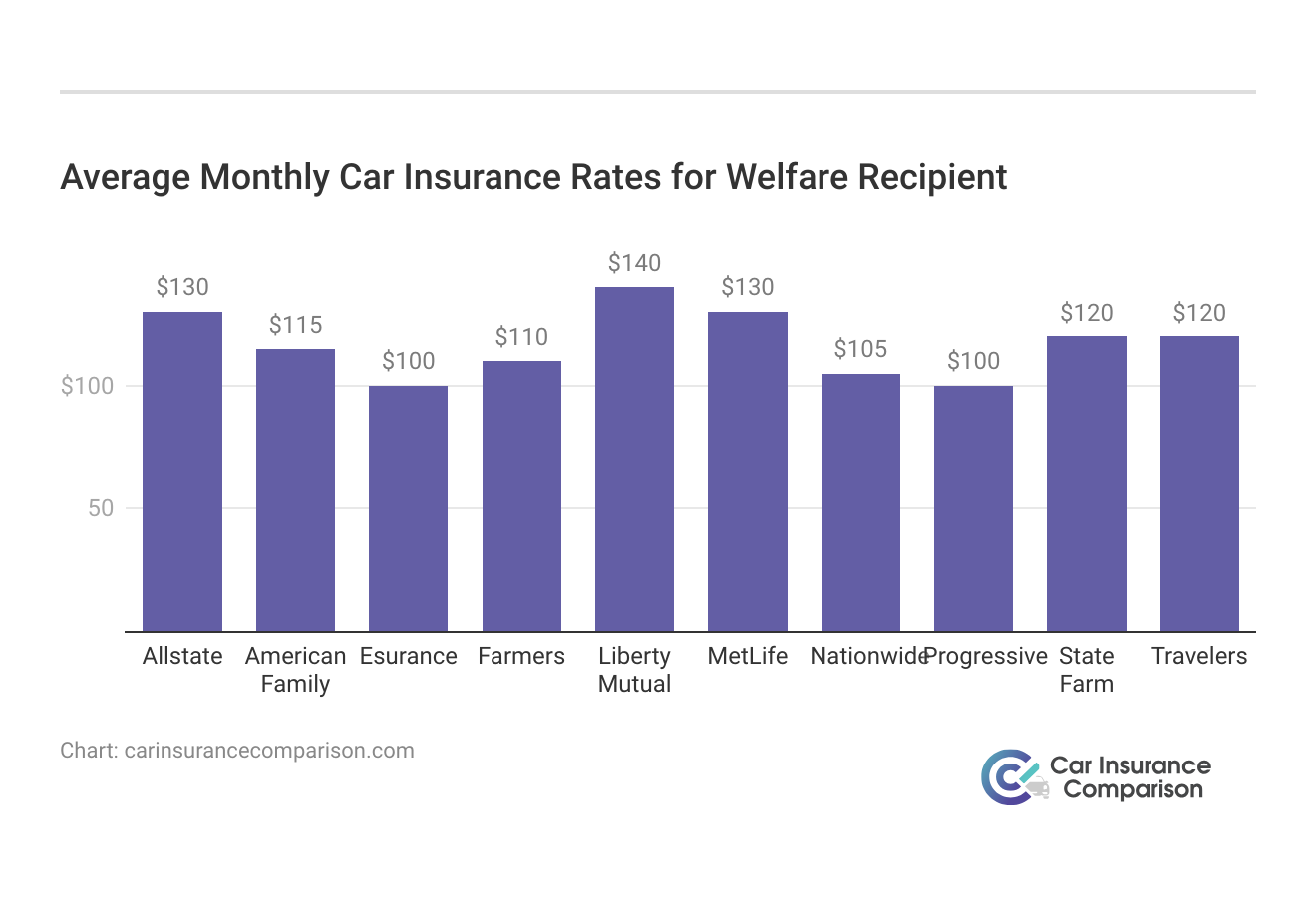 <h3>Average Monthly Car Insurance Rates for Welfare Recipient</h3>