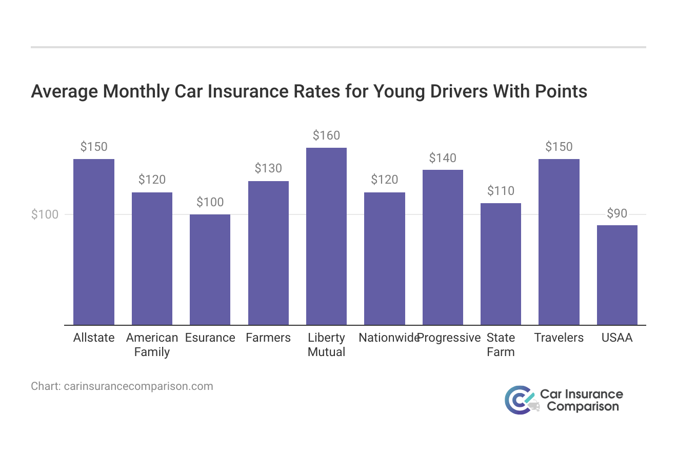 <h3>Average Monthly Car Insurance Rates for Young Drivers With Points</h3>