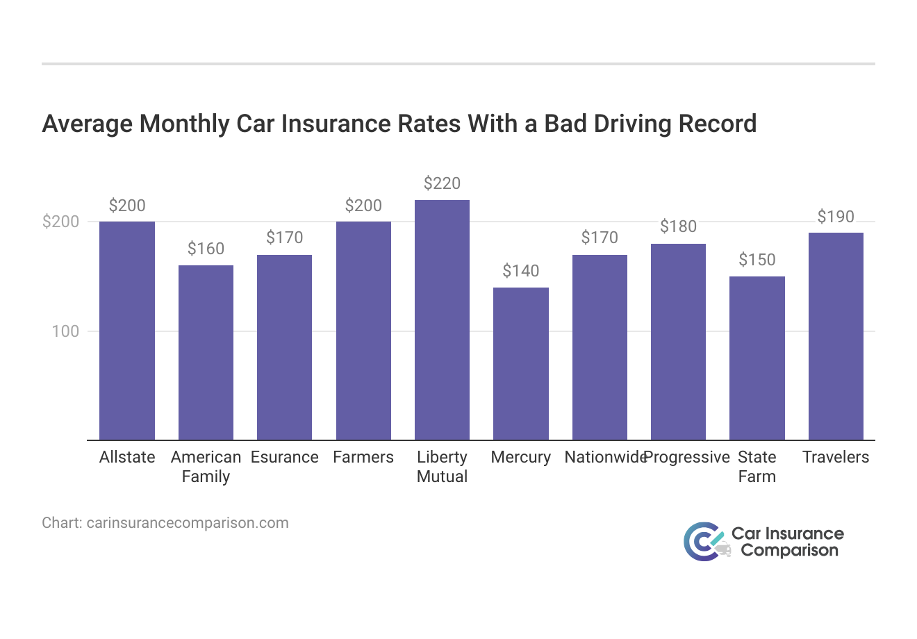 <h3>Average Monthly Car Insurance Rates With a Bad Driving Record</h3>