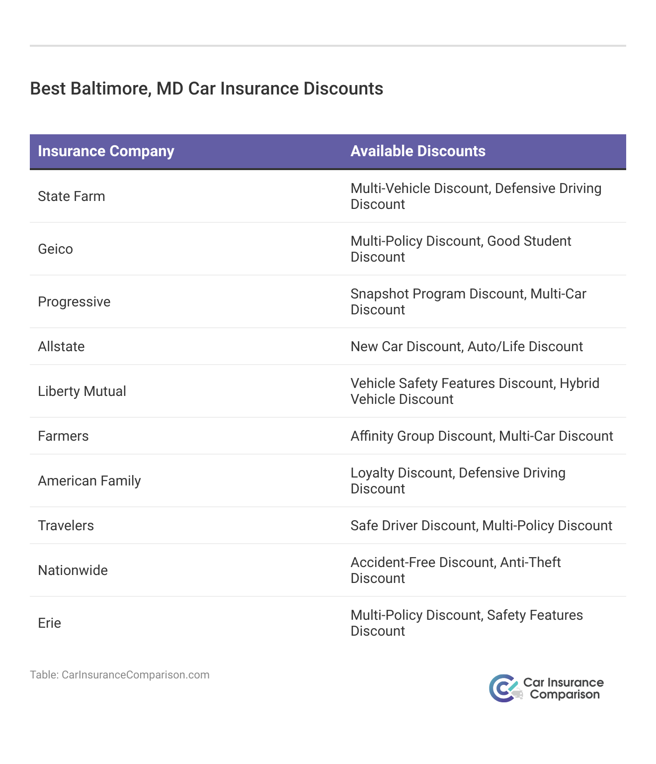 <h3>Best Baltimore, MD Car Insurance Discounts</h3>