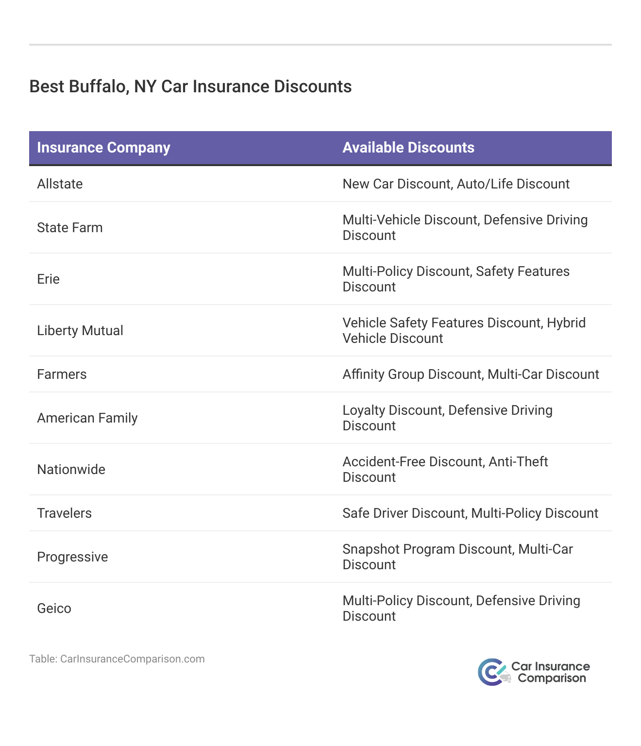 <h3>Best Buffalo, NY Car Insurance Discounts</h3>