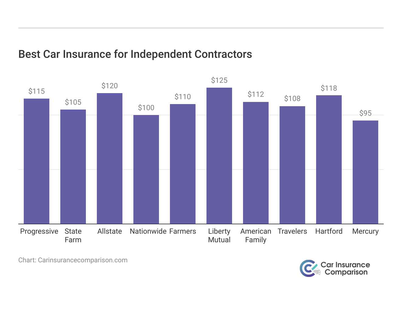 <h3>Best Car Insurance for Independent Contractors</h3>