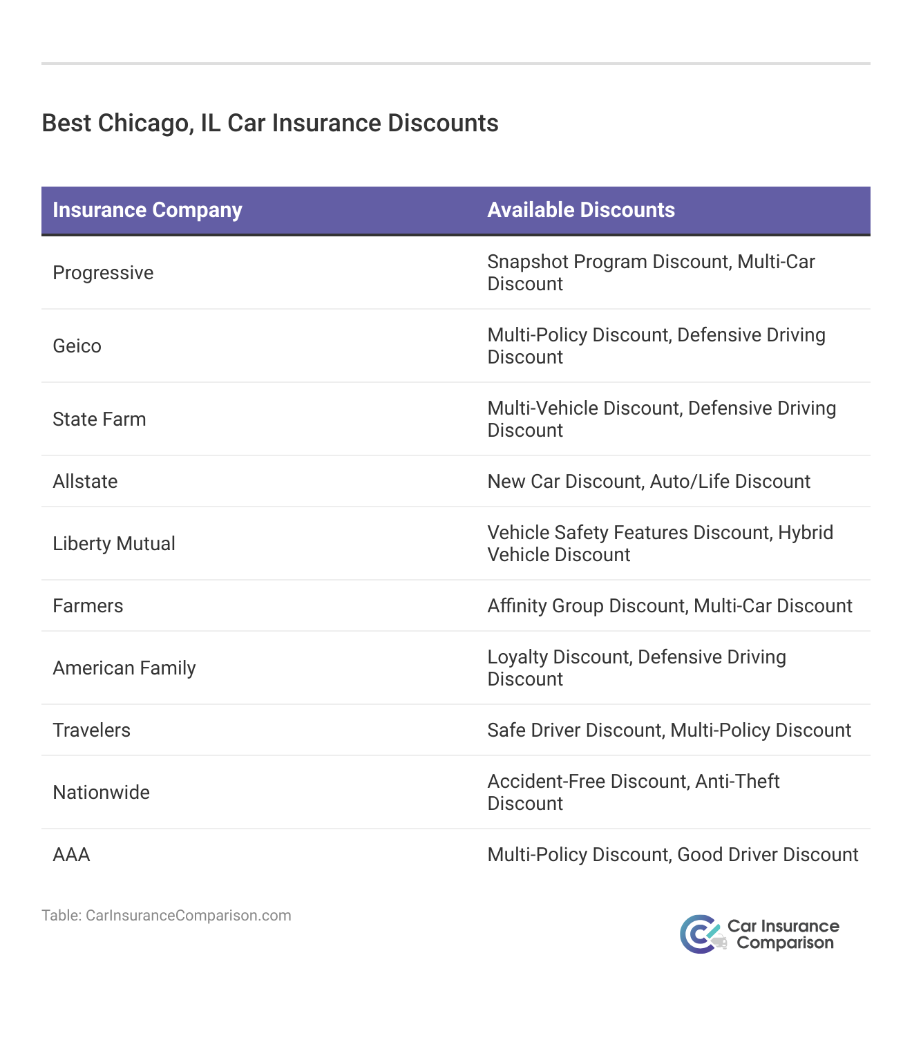 <h3>Best Chicago, IL Car Insurance Discounts</h3>