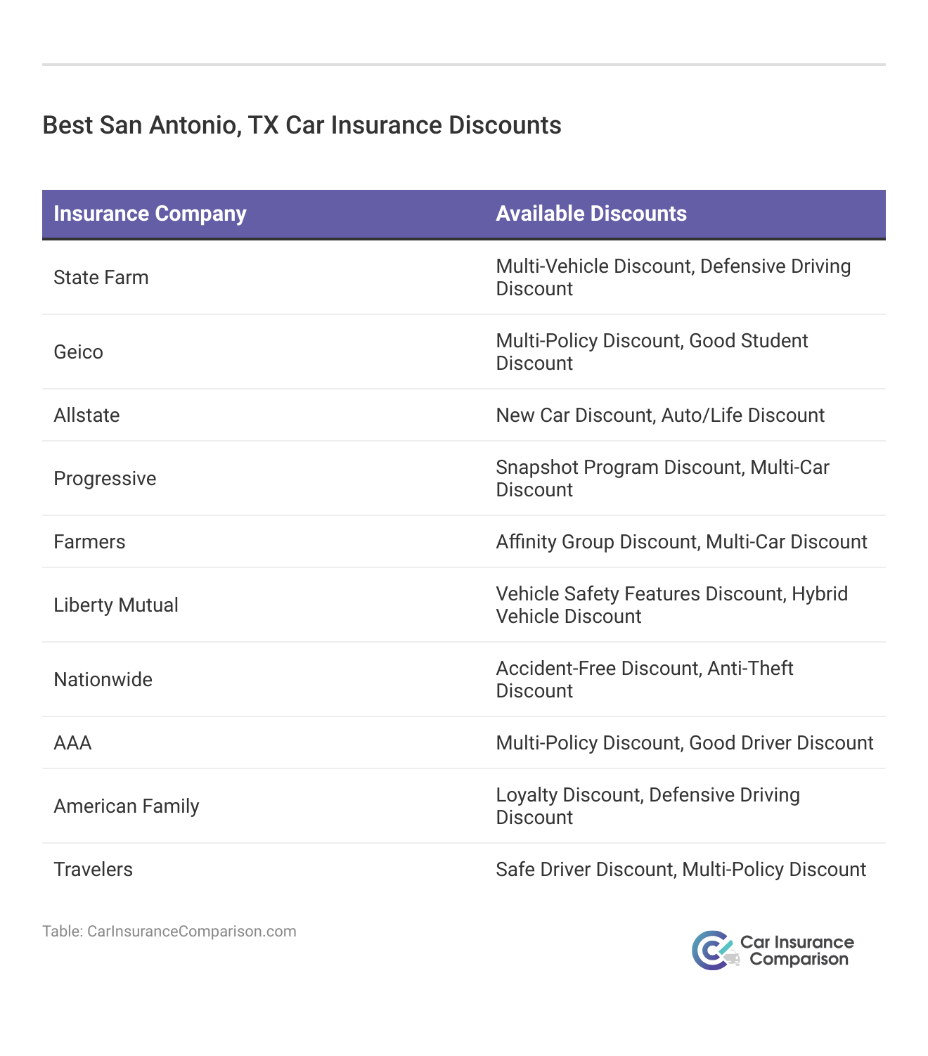 <h3>Best San Antonio, TX Car Insurance Discounts</h3>