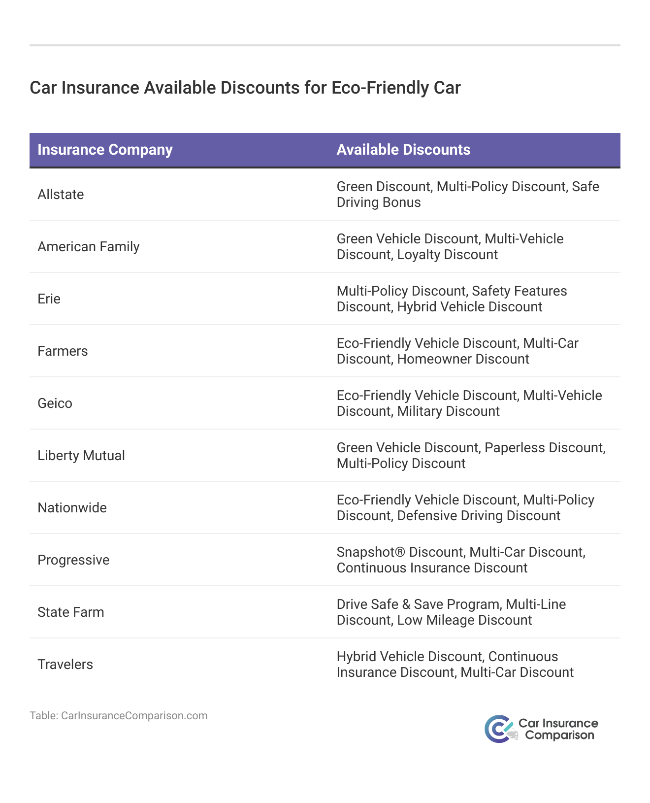 <h3>Car Insurance Available Discounts for Eco-Friendly Car</h3>