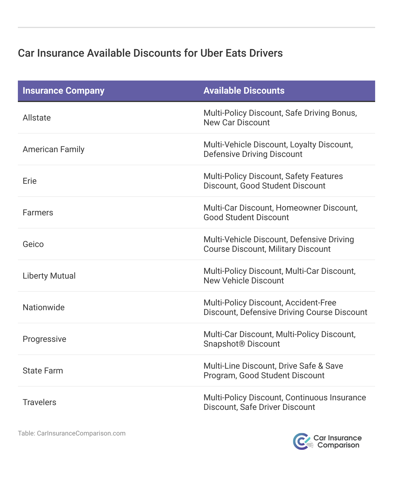 <h3>Car Insurance Available Discounts for Uber Eats Drivers</h3> 
