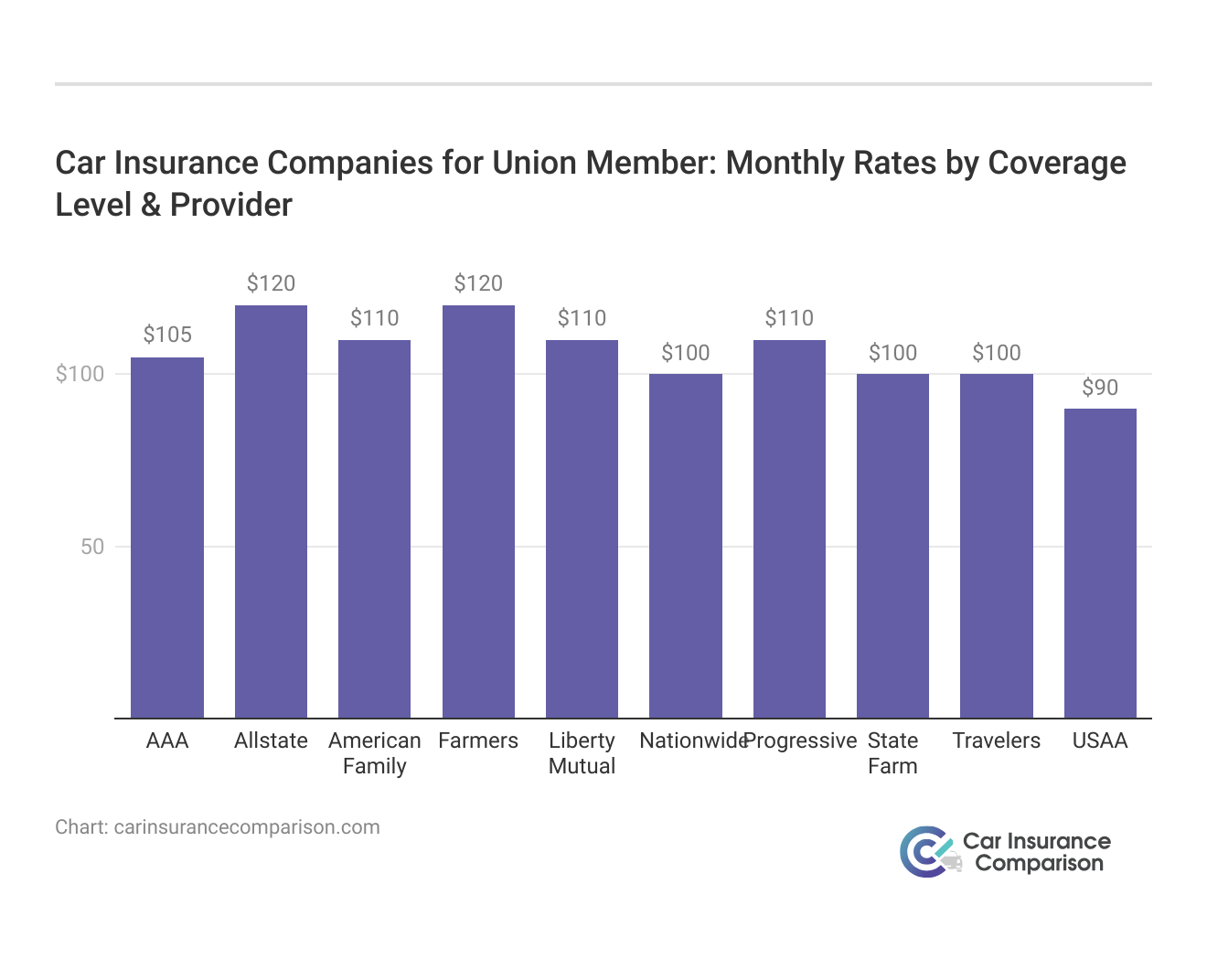 <h3>Car Insurance Companies for Union Member: Monthly Rates by Coverage Level & Provider</h3>
