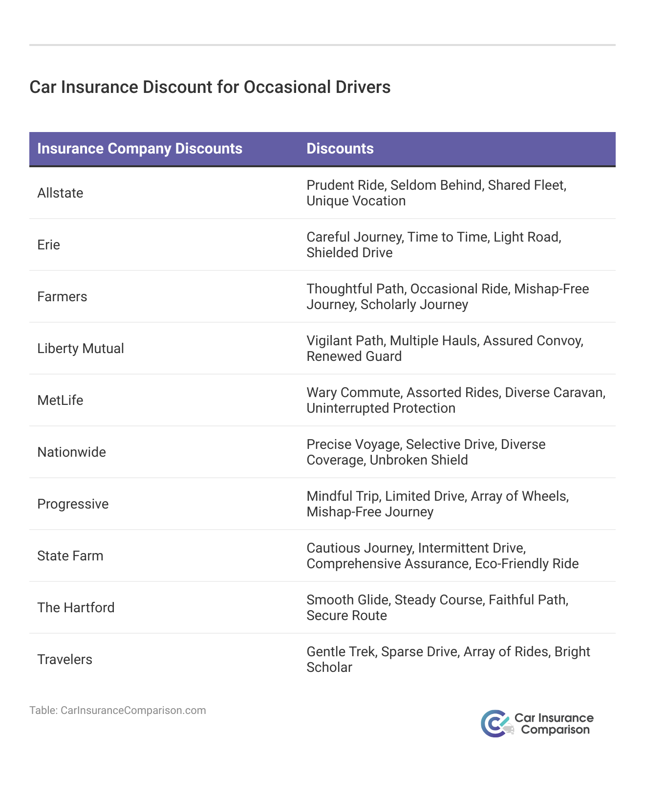 <h3>Car Insurance Discount for Occasional Drivers</h3>