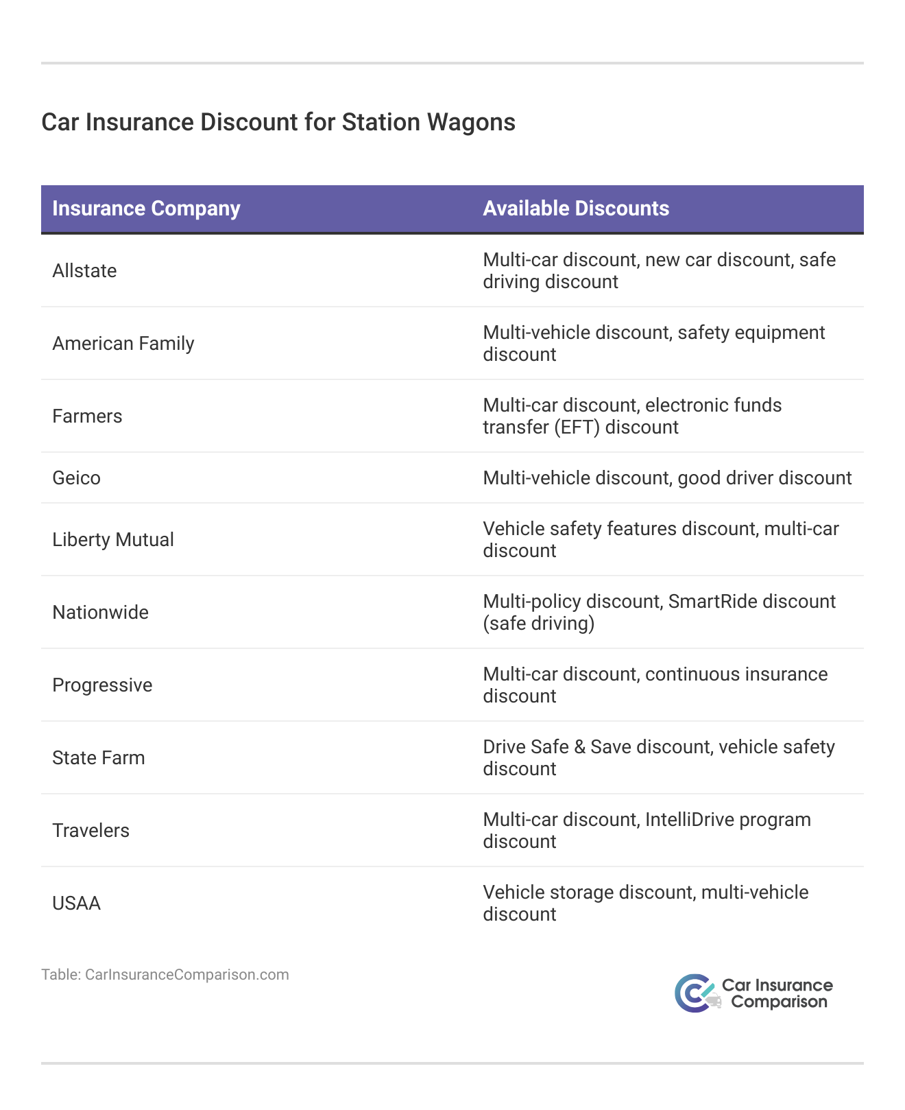 <h3>Car Insurance Discount for Station Wagons</h3>