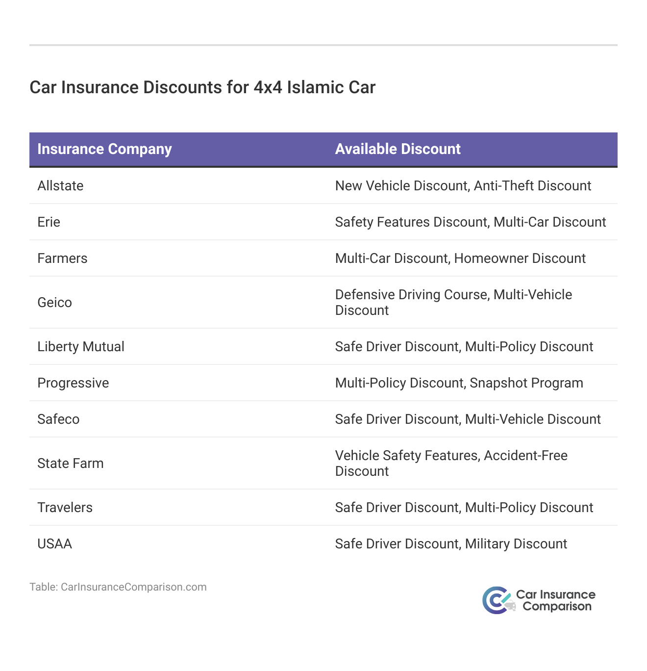 <h3>Car Insurance Discounts for 4x4 Islamic Car</h3>