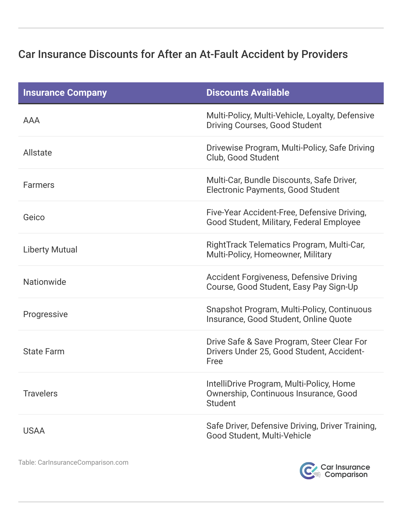 <h3>Car Insurance Discounts for After an At-Fault Accident by Providers</h3>