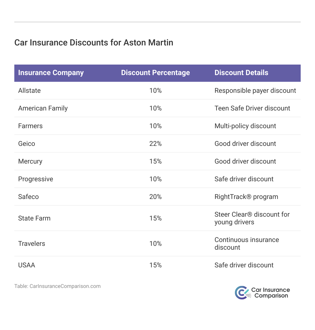 <h3>Car Insurance Discounts for Aston Martin</h3>