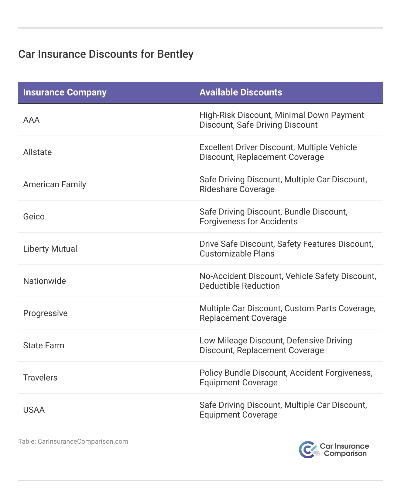 <h3>Car Insurance Discounts for Bentley</h3>