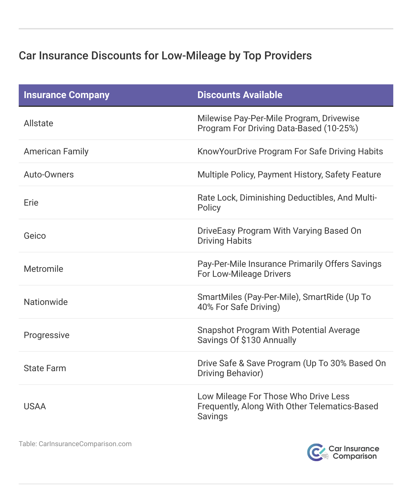 <h3>Car Insurance Discounts for Low-Mileage by Top Providers<h3>