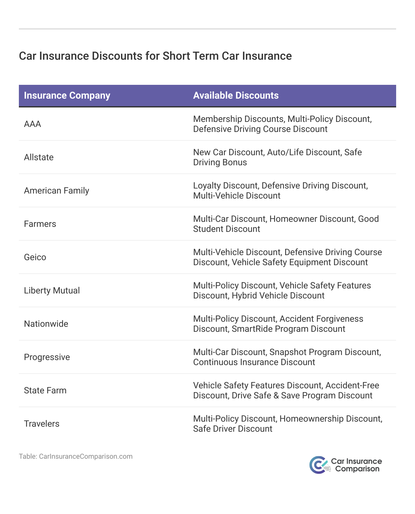 <h3>Car Insurance Discounts for Short Term Car Insurance</h3>  