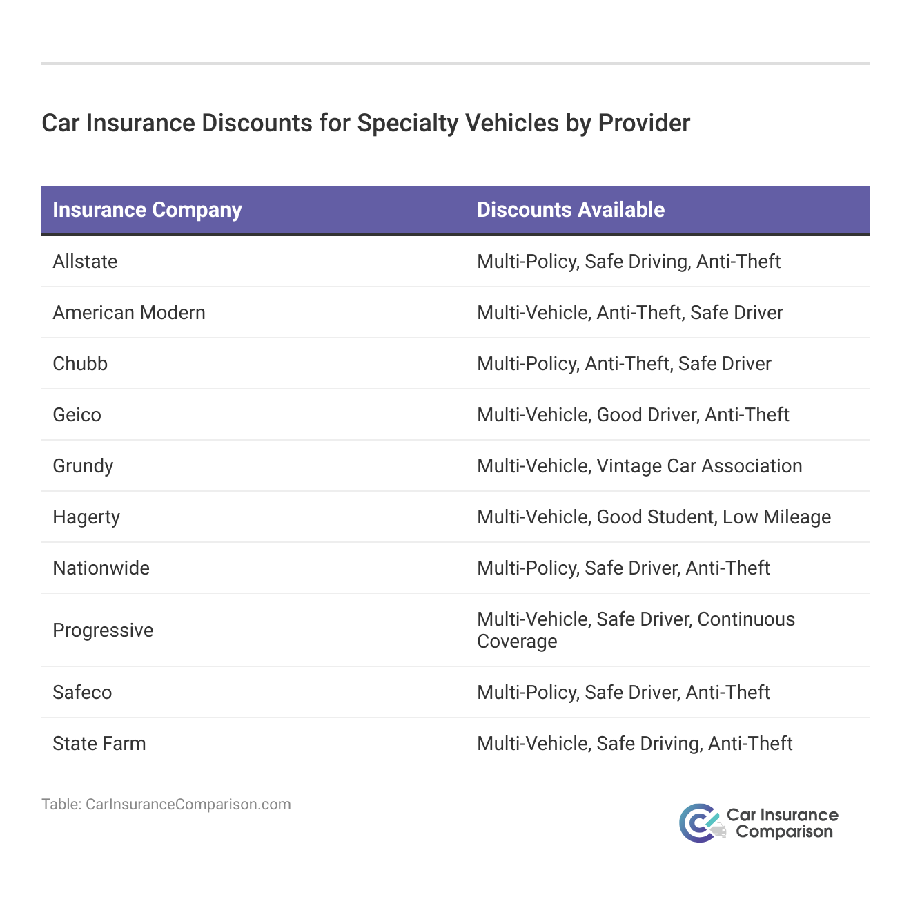 <h3>Car Insurance Discounts for Specialty Vehicles by Provider</h3>