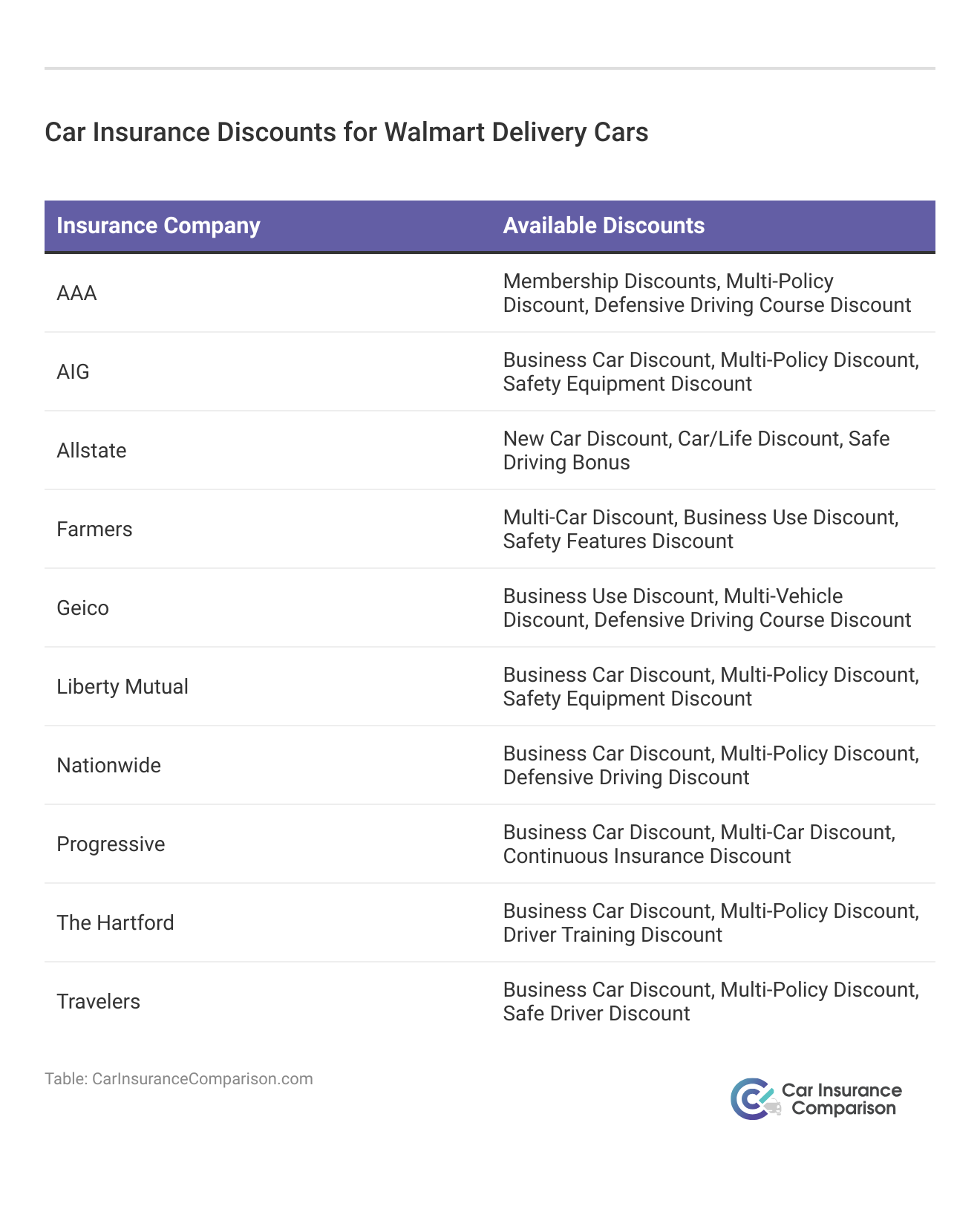 <h3>Car Insurance Discounts for Walmart Delivery Cars</h3>   