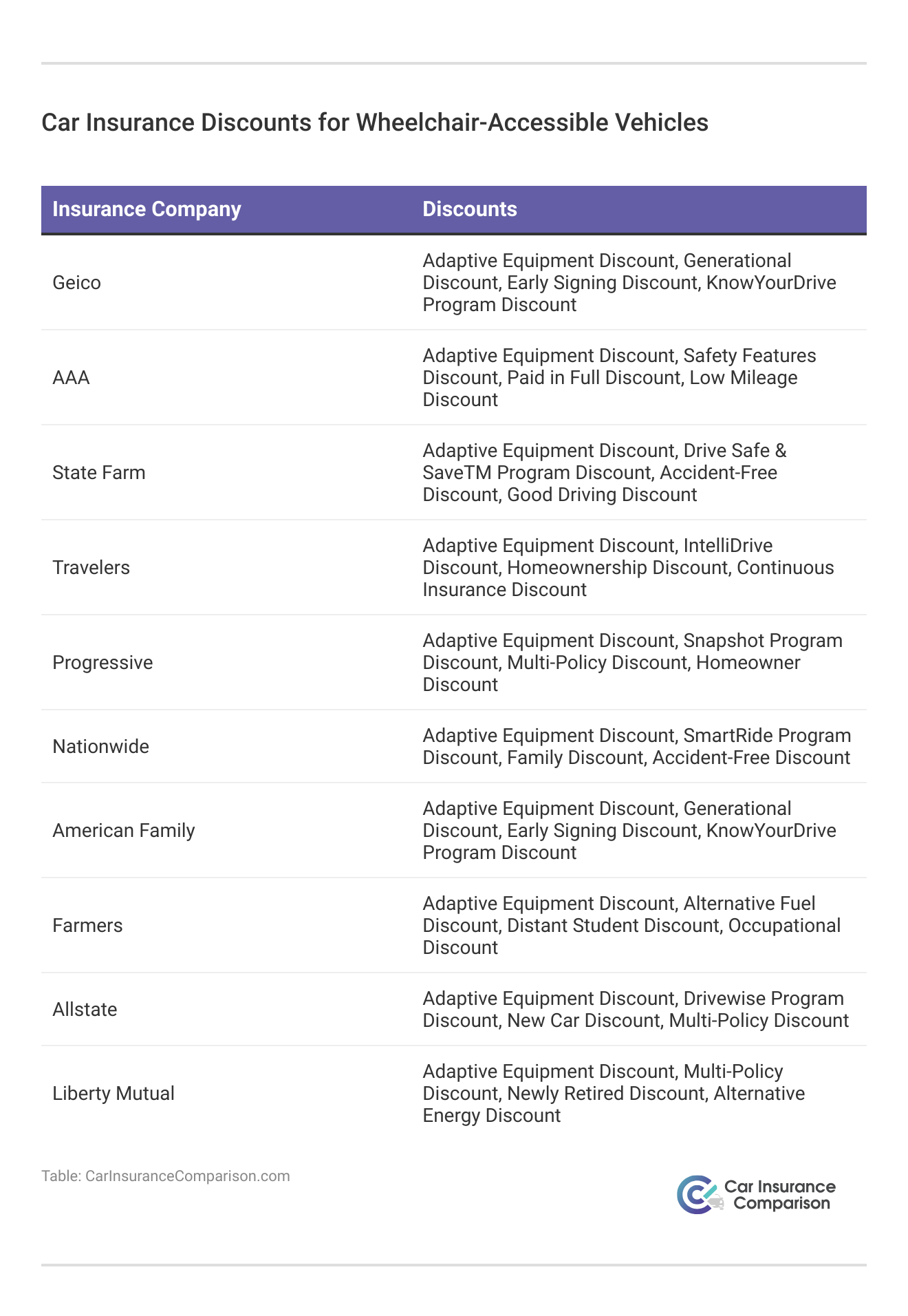 <h3>Car Insurance Discounts for Wheelchair-Accessible Vehicles</h3>