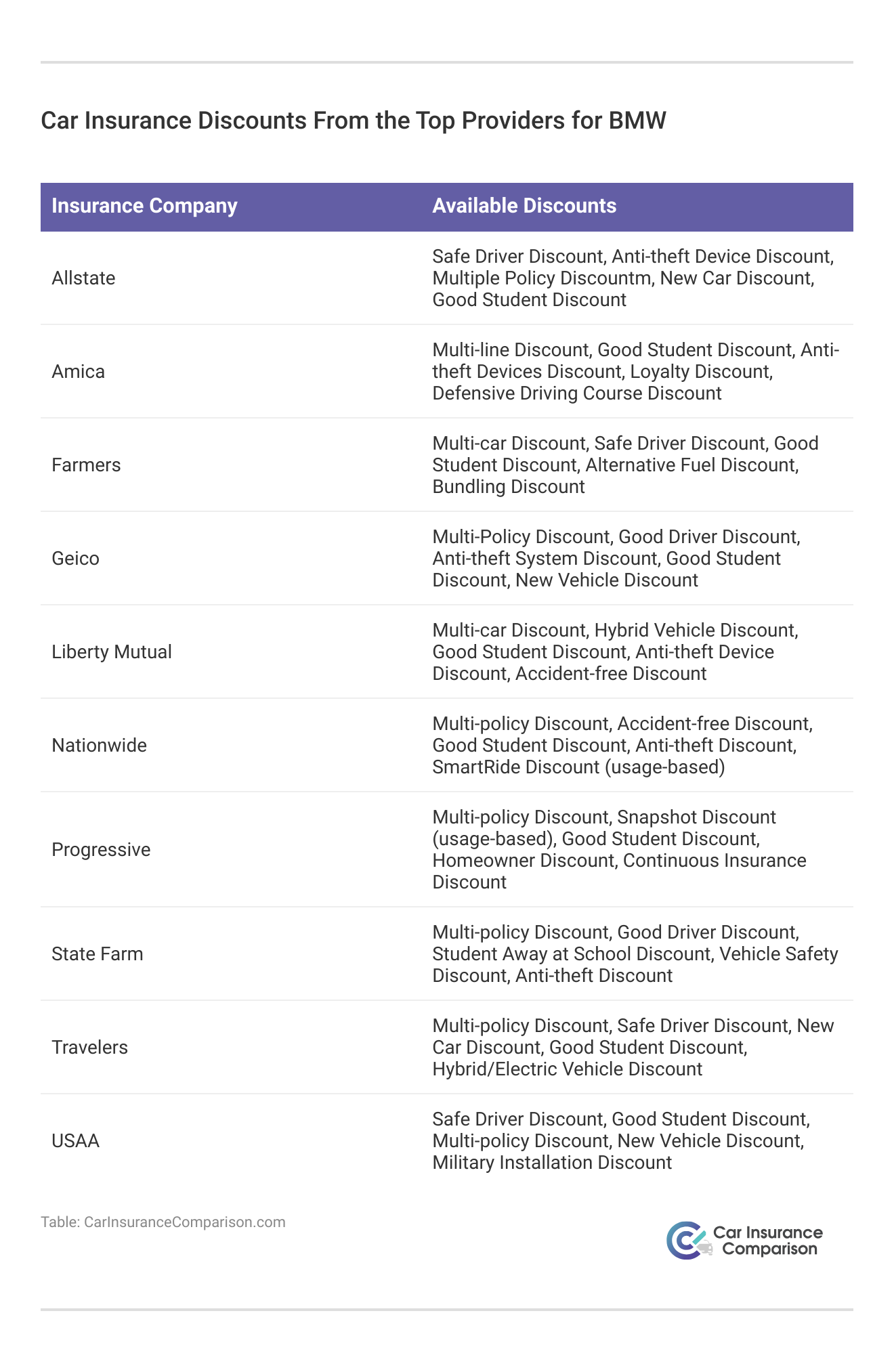 <h3>Car Insurance Discounts From the Top Providers for BMW</h3>