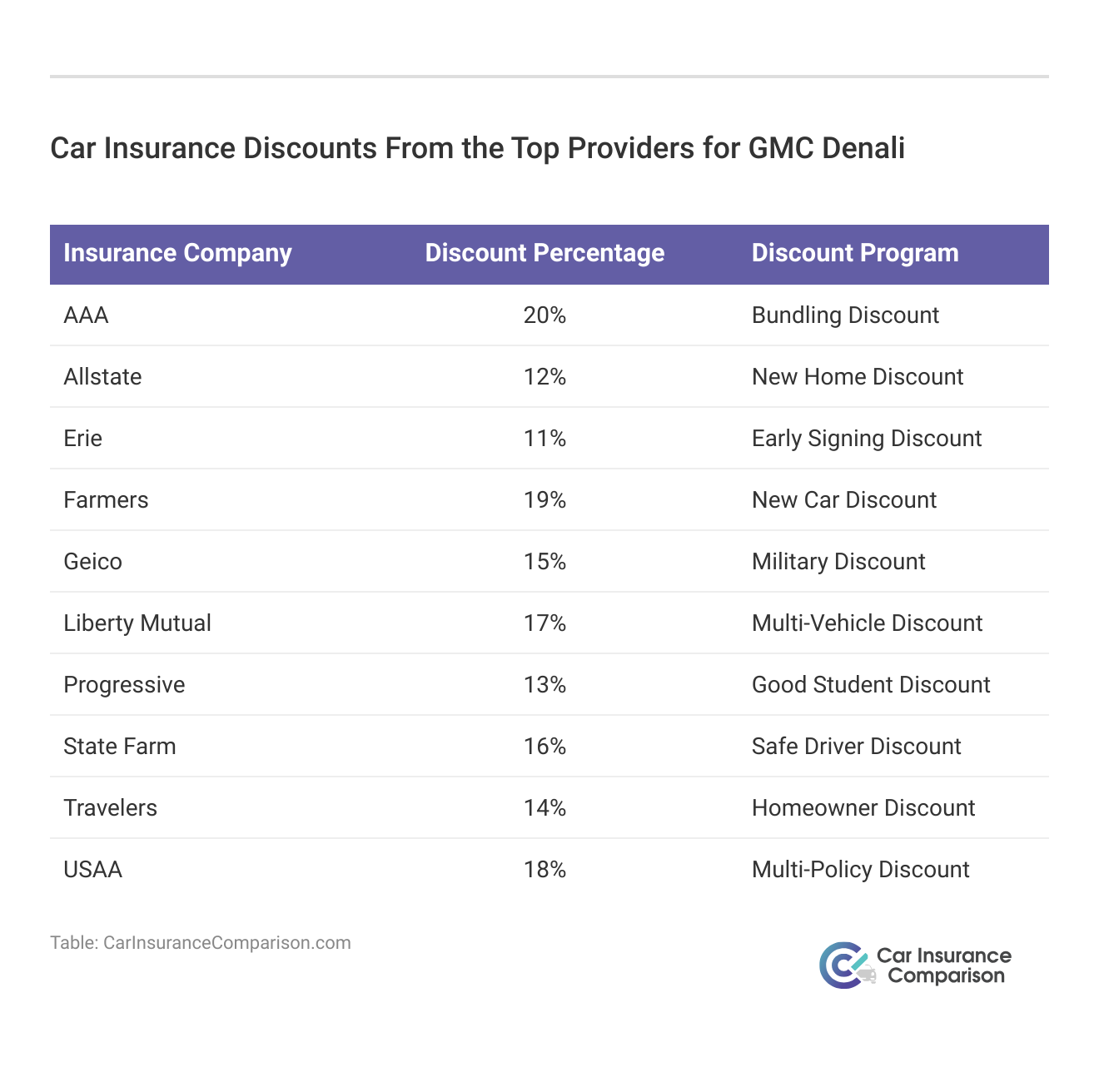 <h3>Car Insurance Discounts From the Top Providers for GMC Denali</h3>