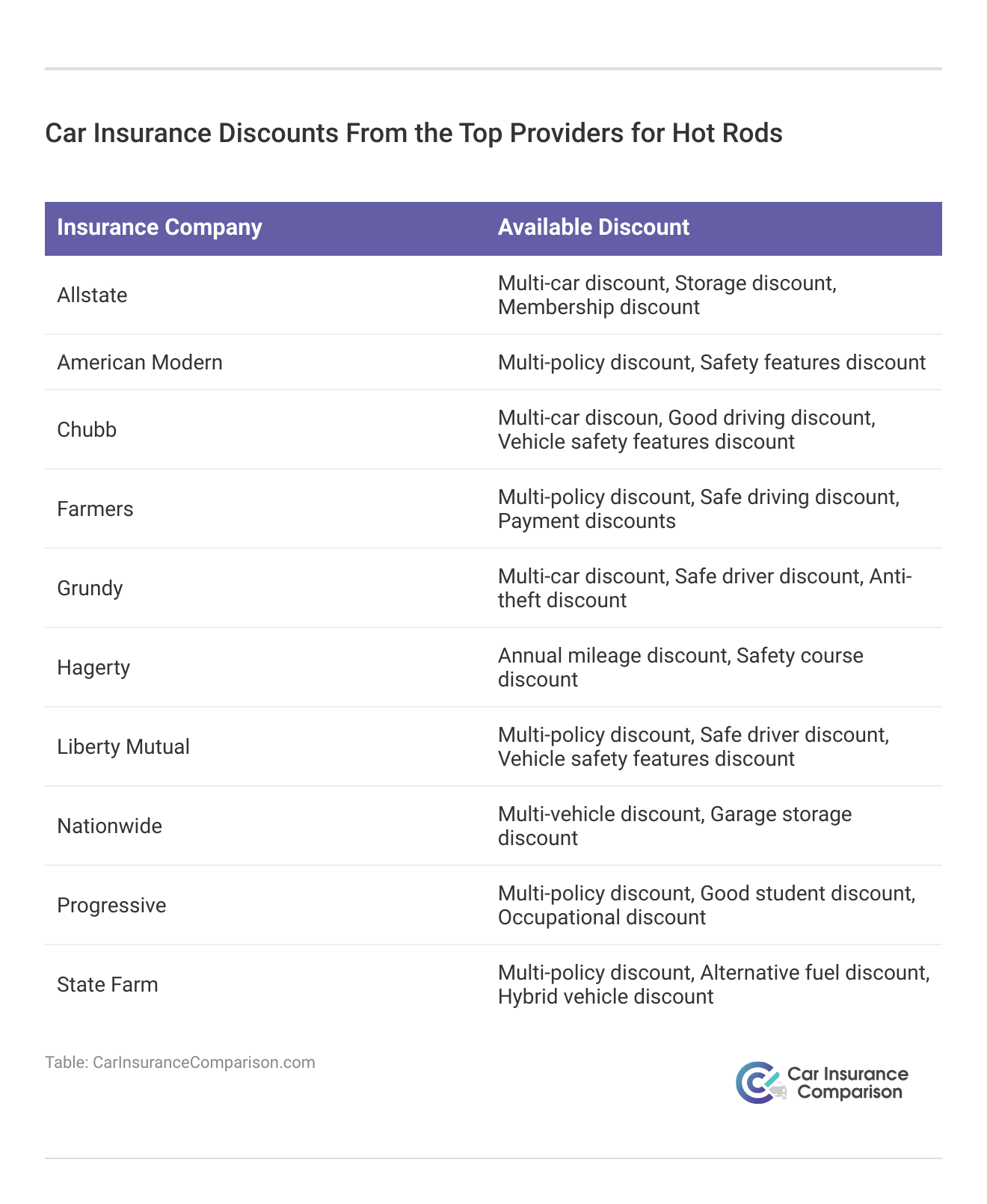 <h3>Car Insurance Discounts From the Top Providers for Hot Rods</h3>