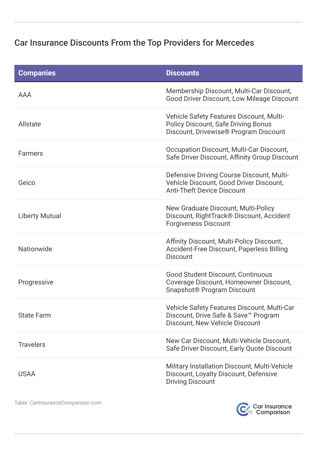 <h3>Car Insurance Discounts From the Top Providers for Mercedes</h3>