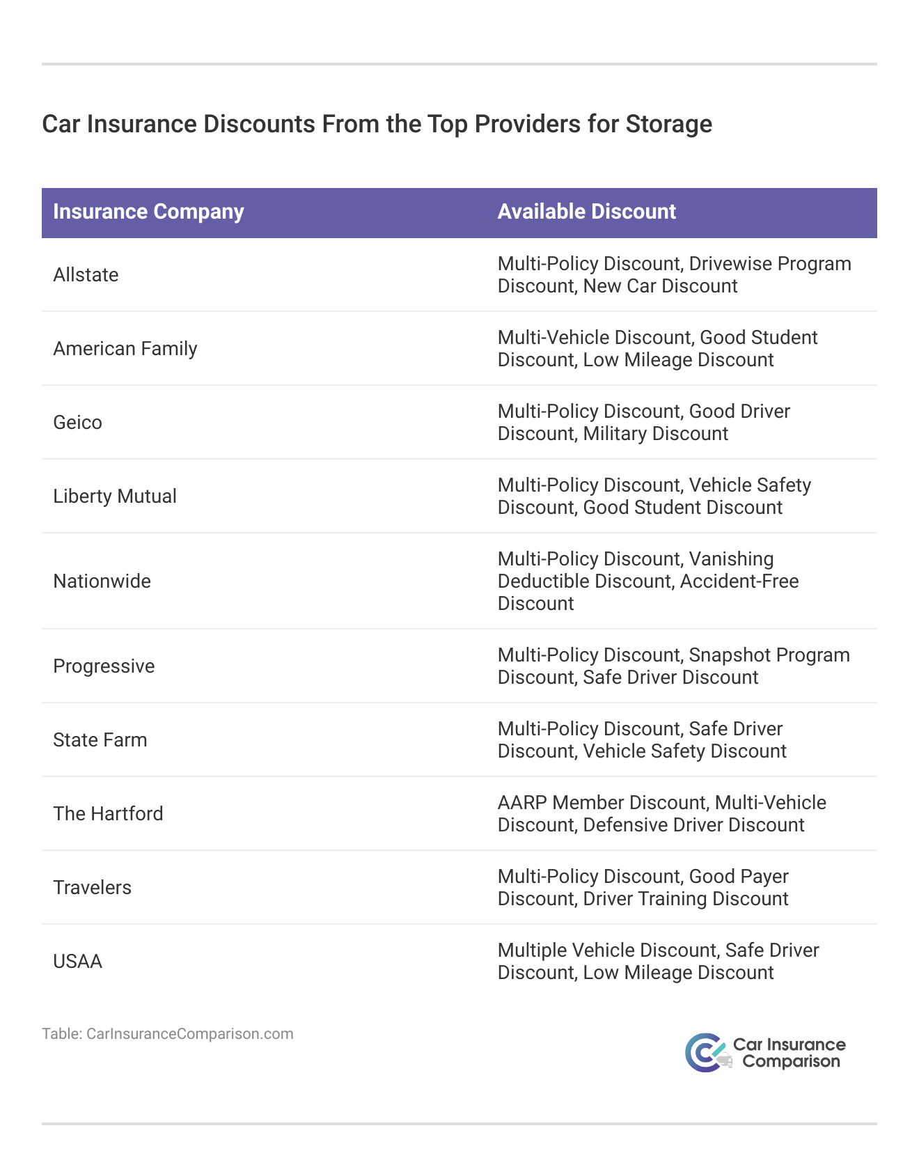 <h3>Car Insurance Discounts From the Top Providers for Storage</h3>