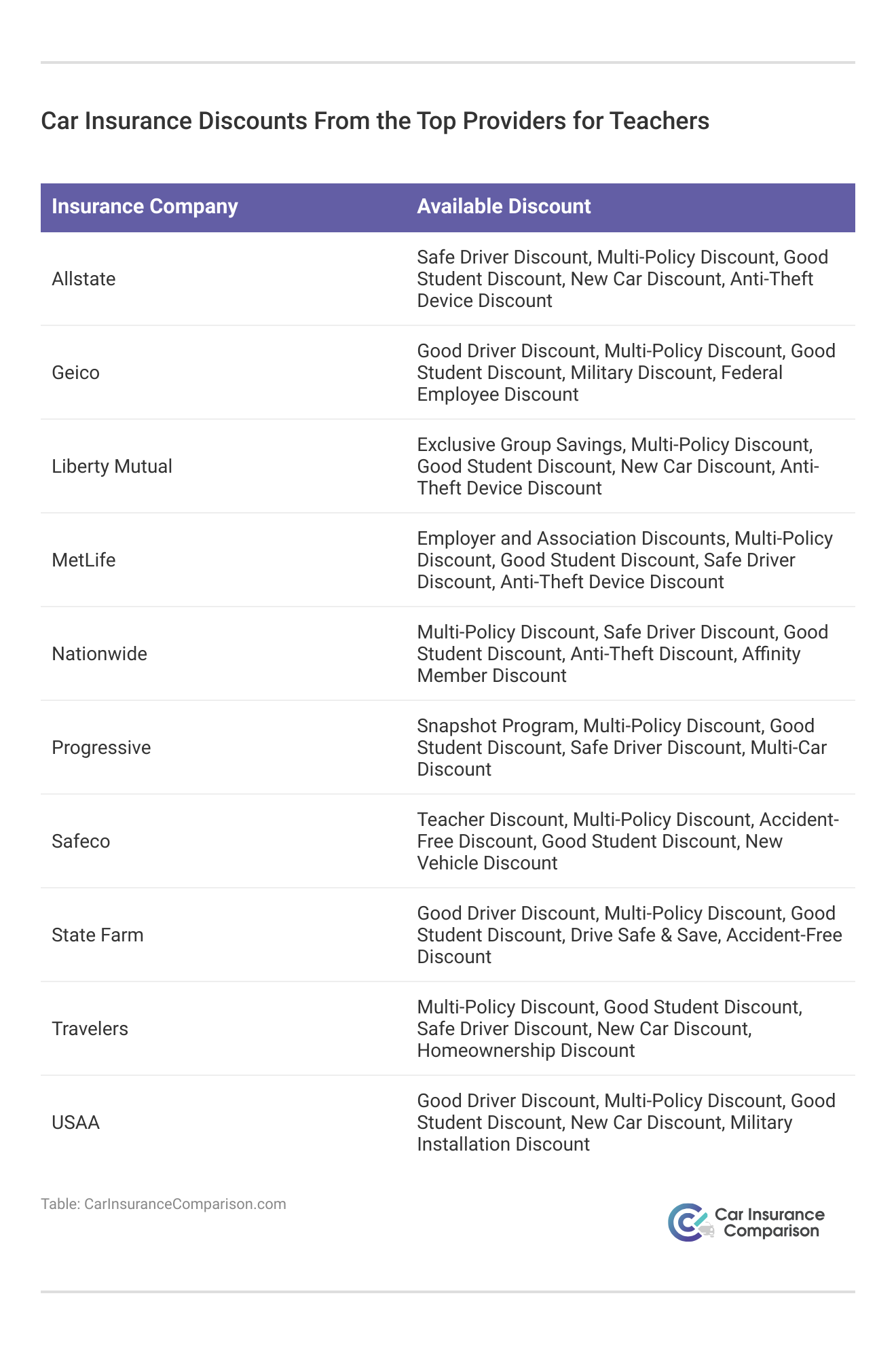 <h3>Car Insurance Discounts From the Top Providers for Teachers</h3>